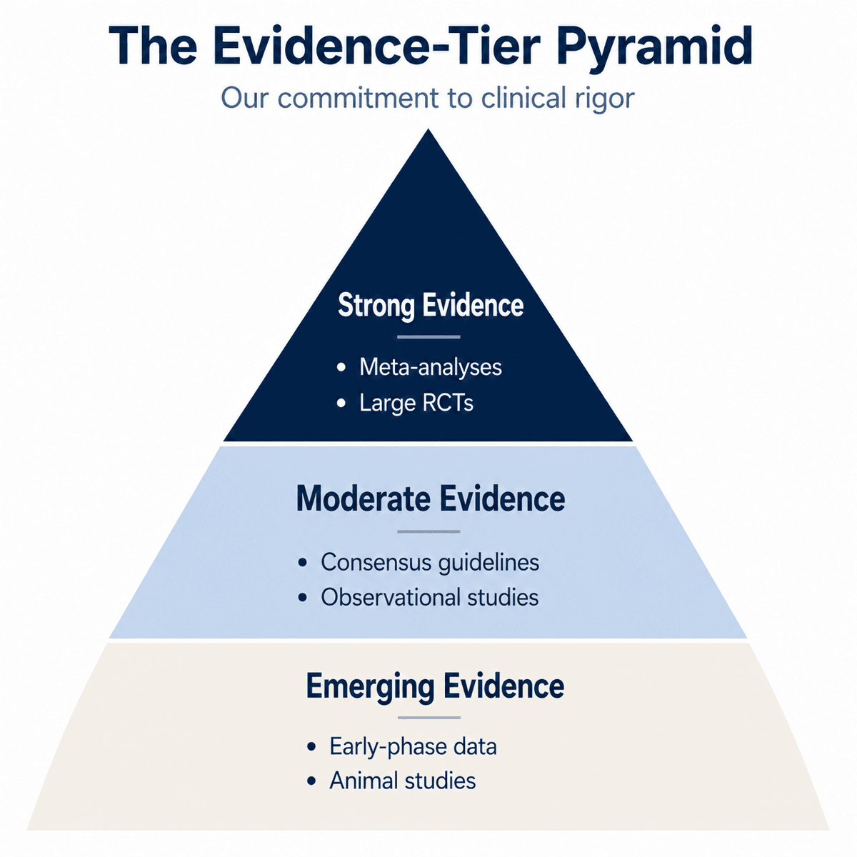 3 tier pyramid evidence