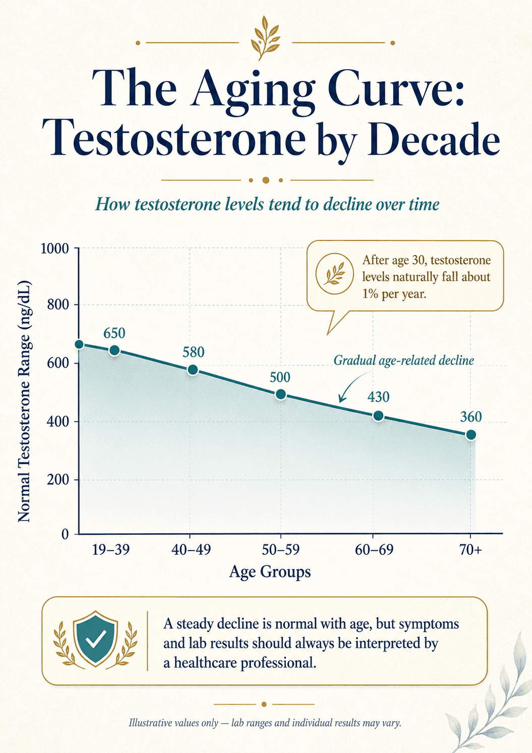 aging curve testosterone by decade