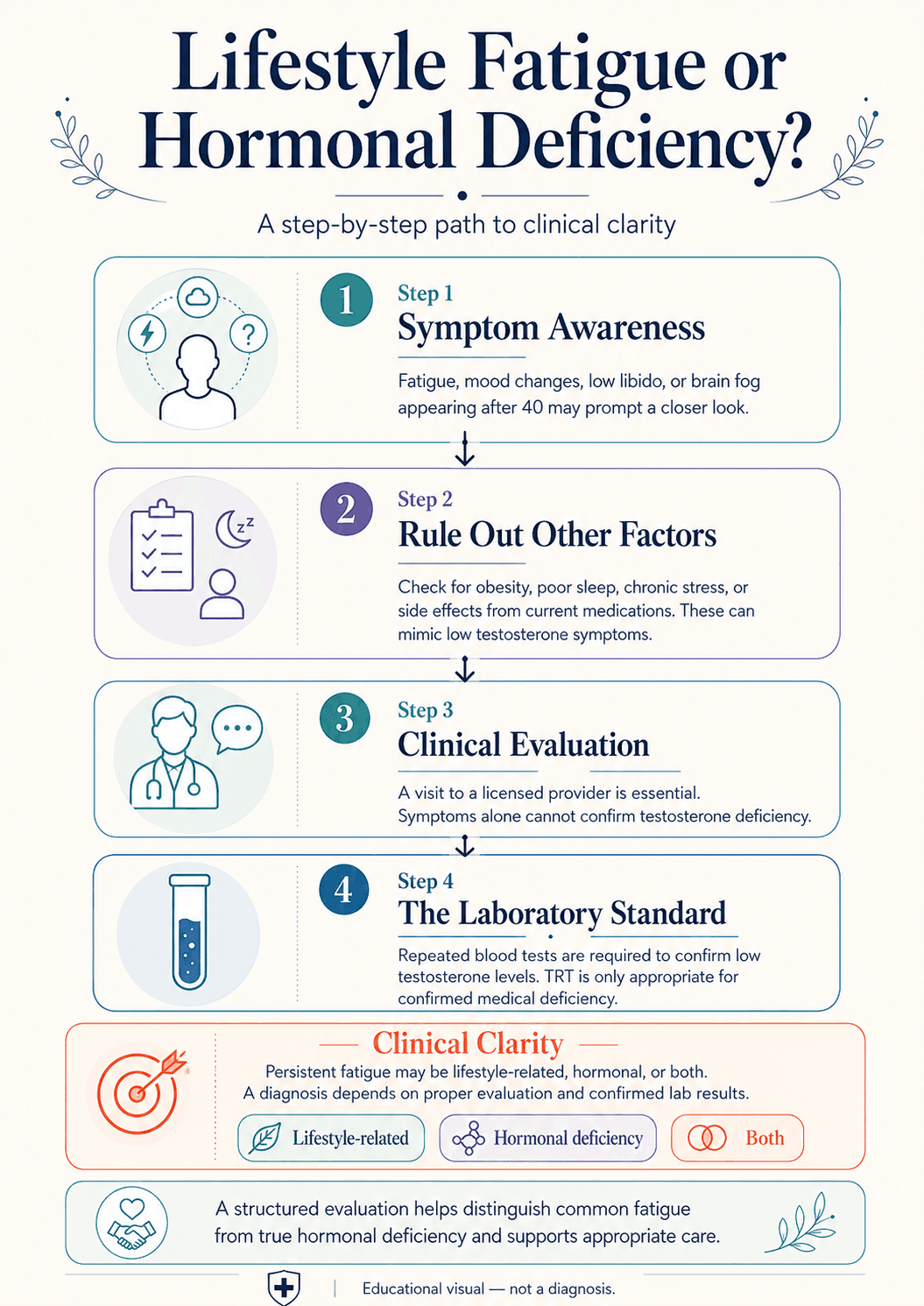 step by step path to clinical clarity