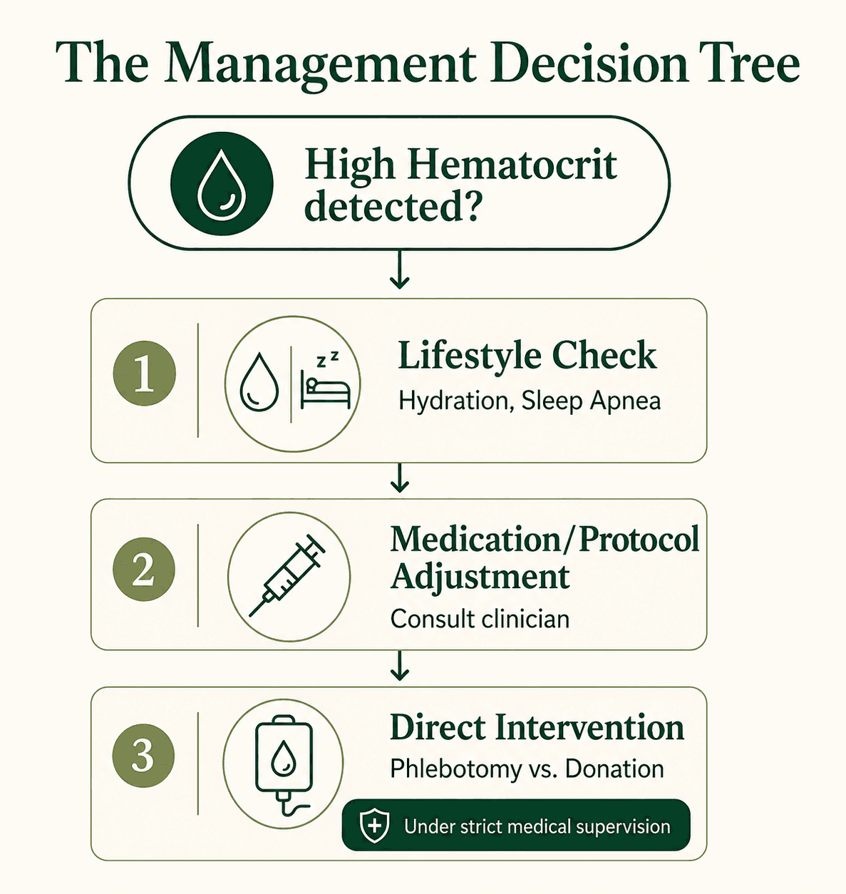 The Management Decision Tree