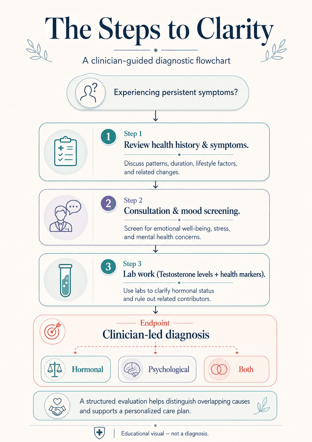 clinician diagnostic flowchart guide