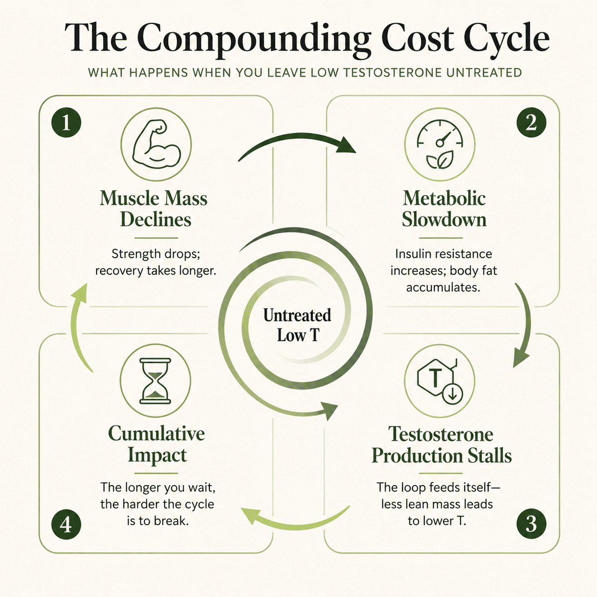 Compounding Cost Cycle