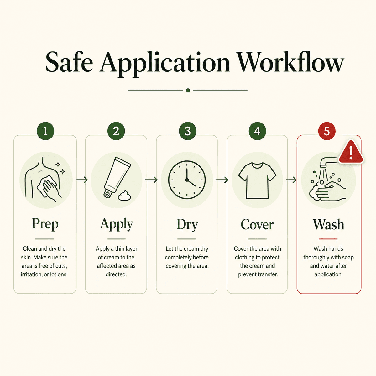Safe Application Workflow