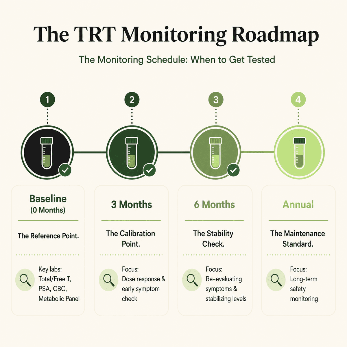 TRT Monitoring Roadmap