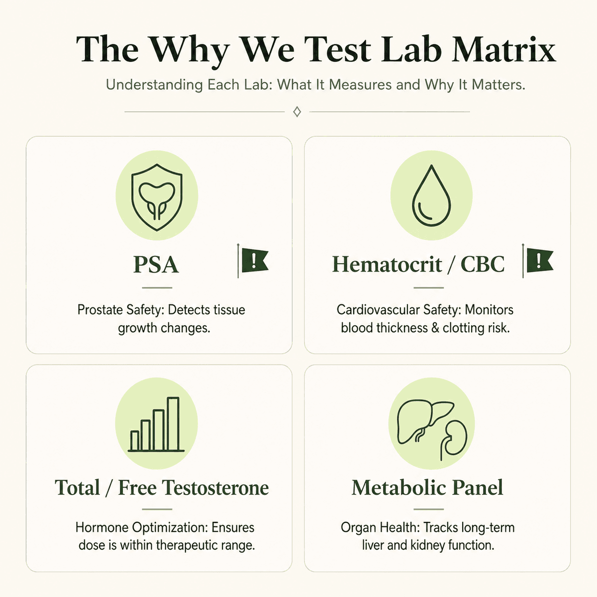 Why We Test Lab Matrix