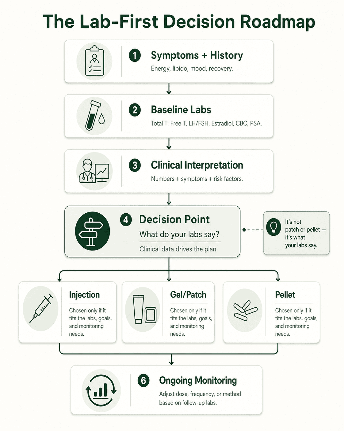 Lab-First Decision Roadmap