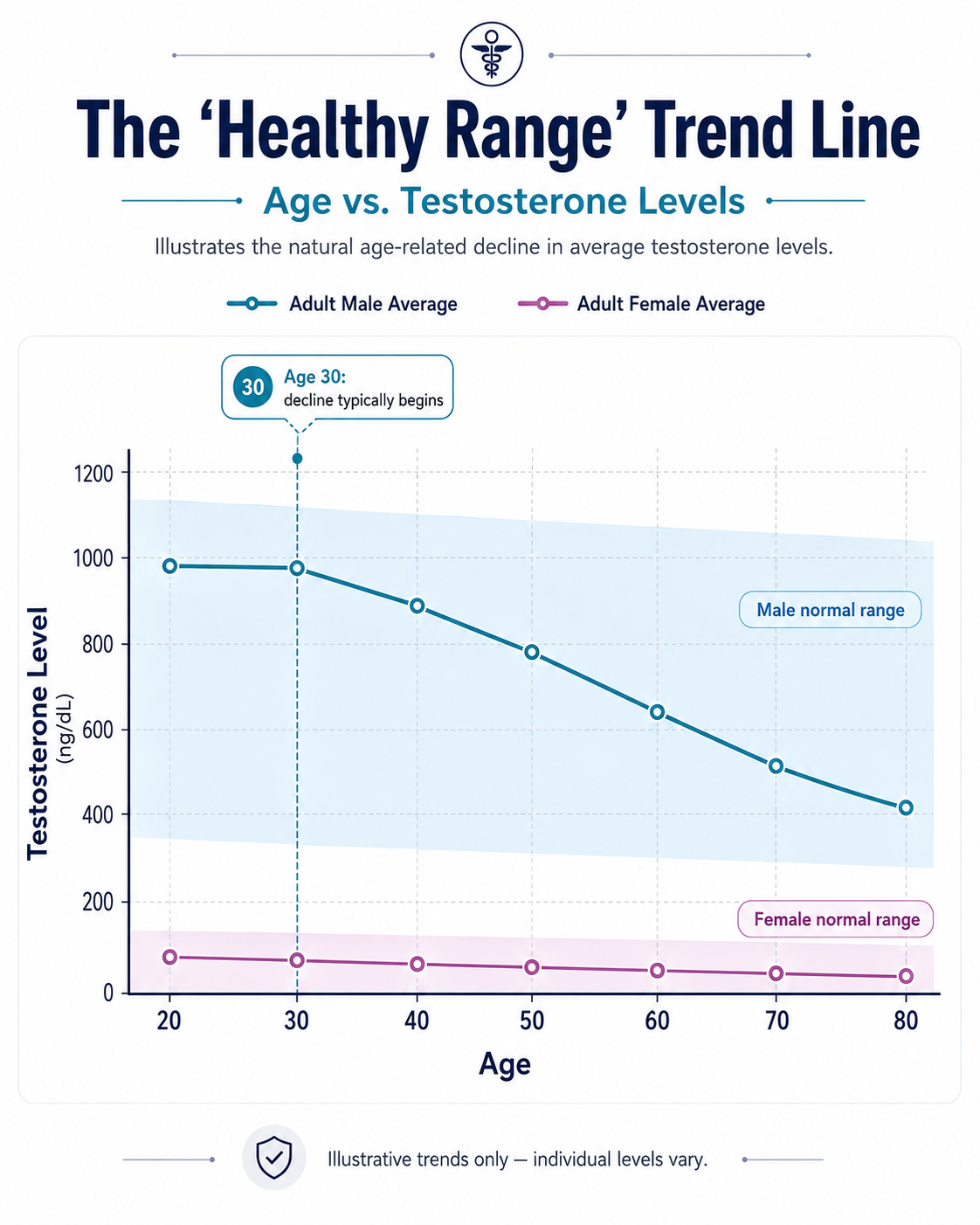 Healthy age trend line