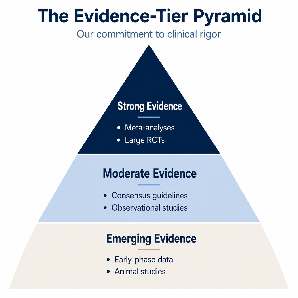 3 tier pyramid evidence