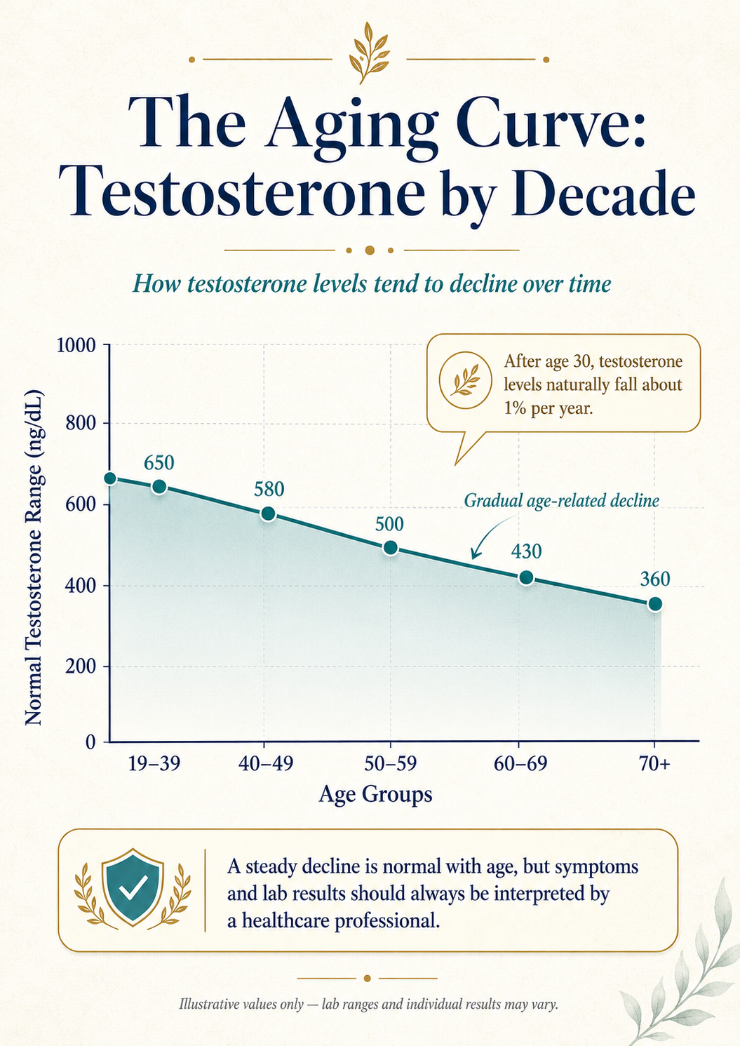 aging curve testosterone by decade