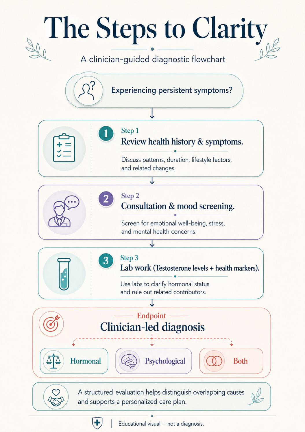 clinician diagnostic flowchart guide