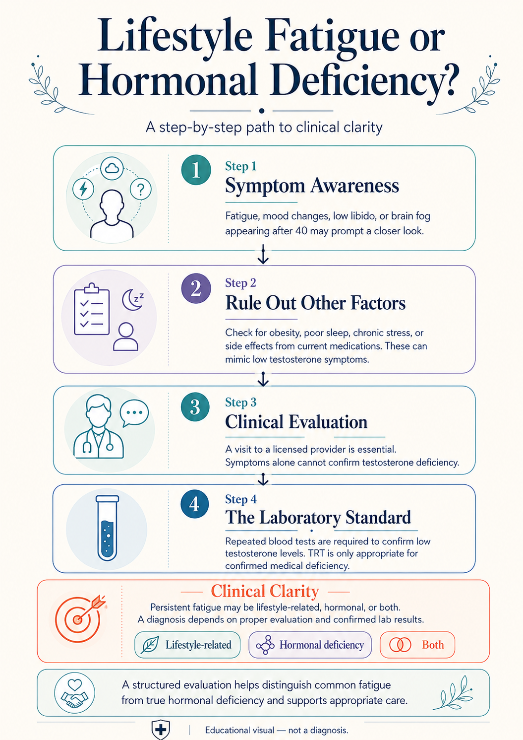 step by step path to clinical clarity