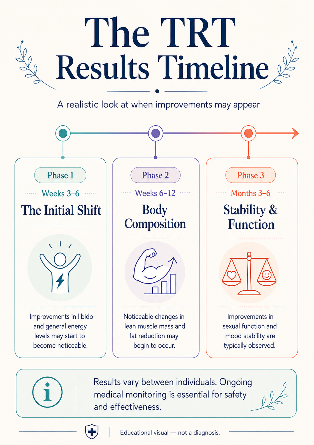 trt result timeline