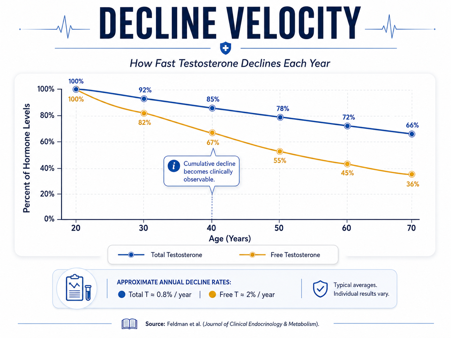 how fast testosterone declines each year