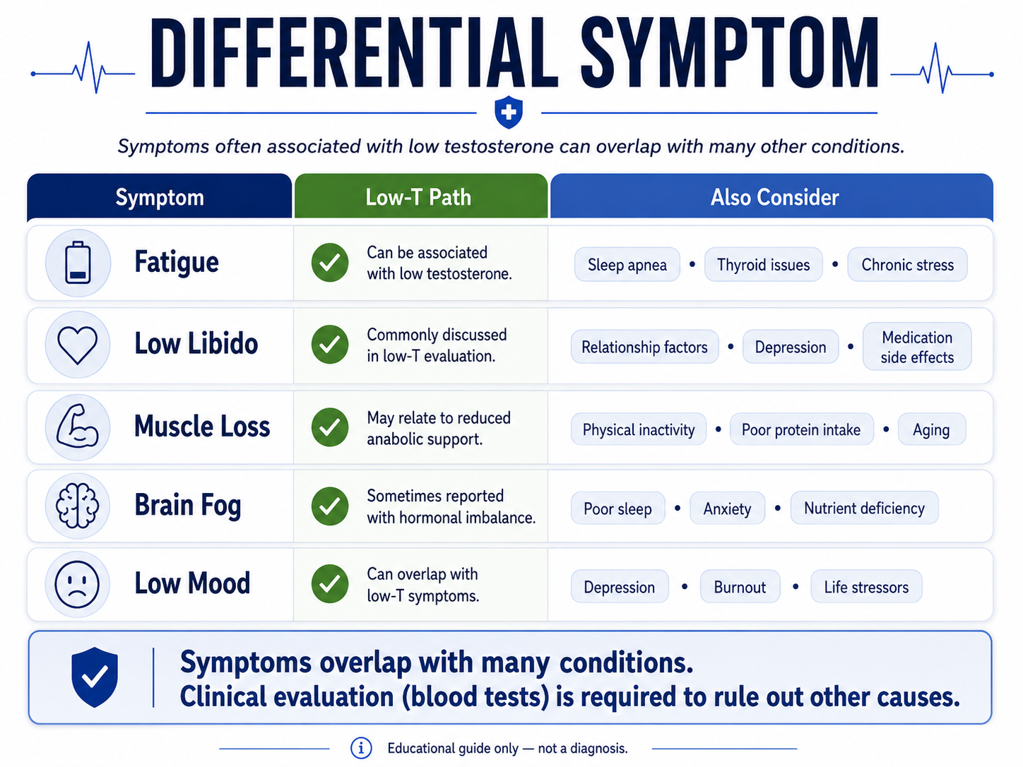 differential symptom