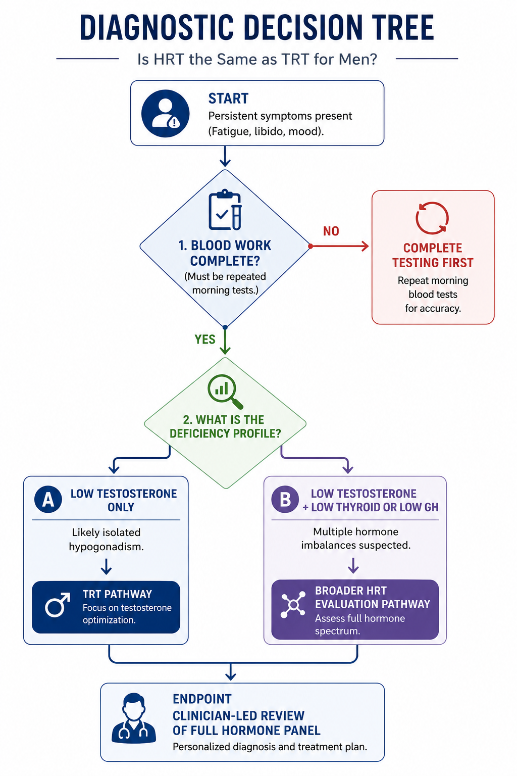 diagnostics decision tree