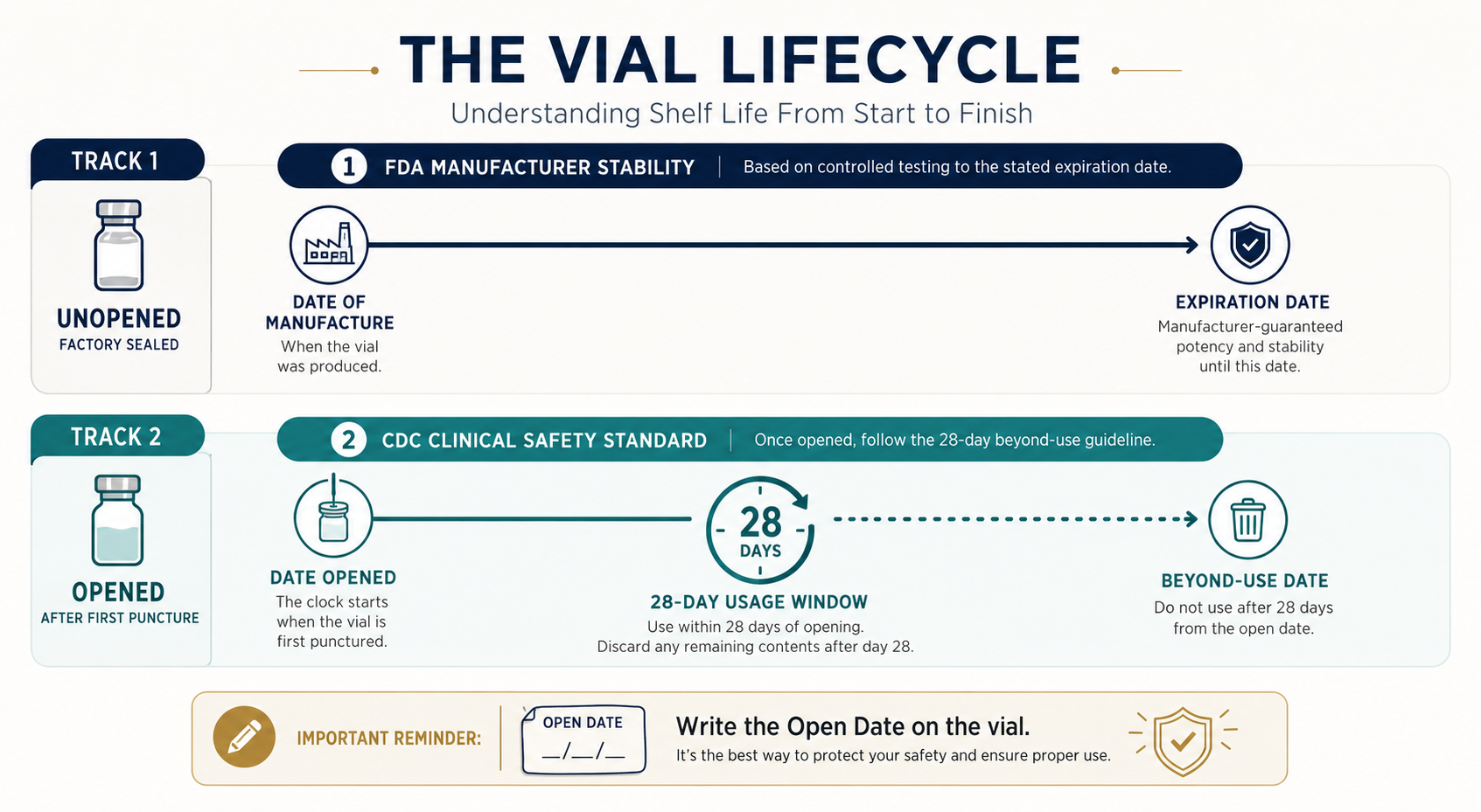 the vial lifecycle