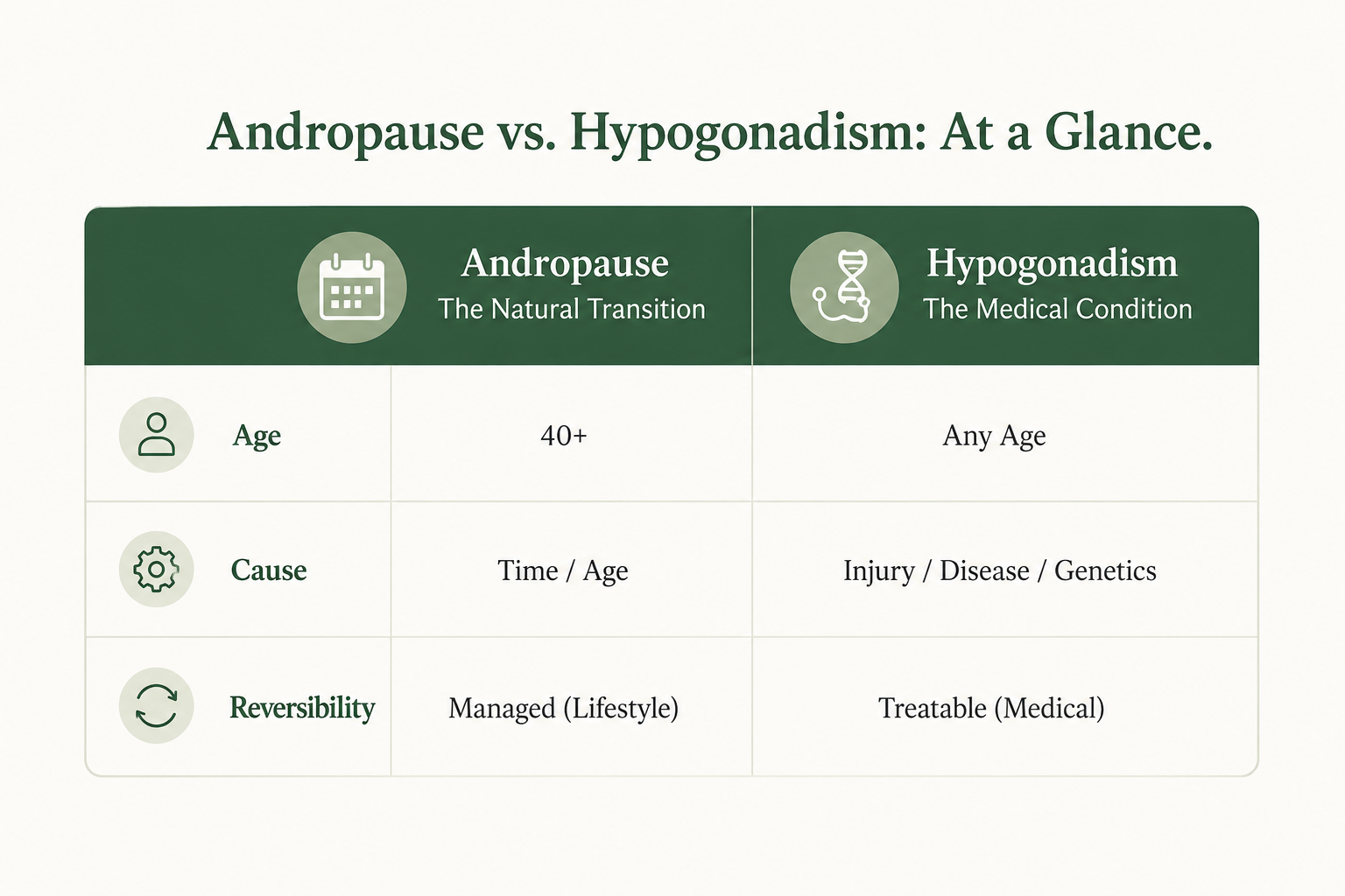 Andropause VS Hypogonadism: Key Differences Explained