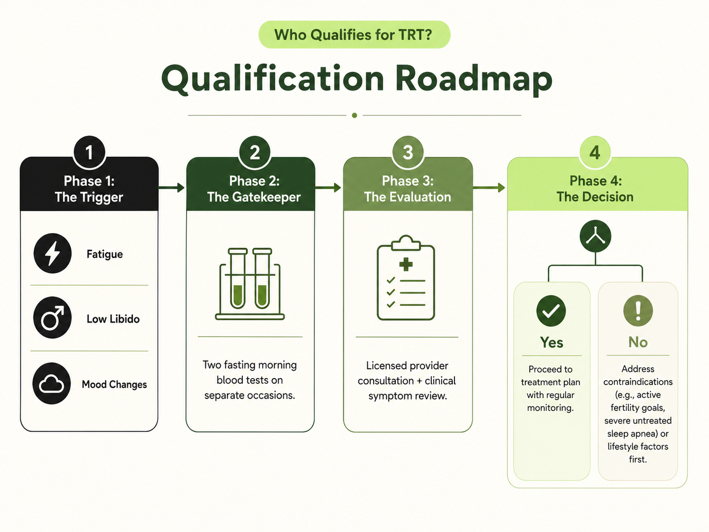 trt qualification roadmap