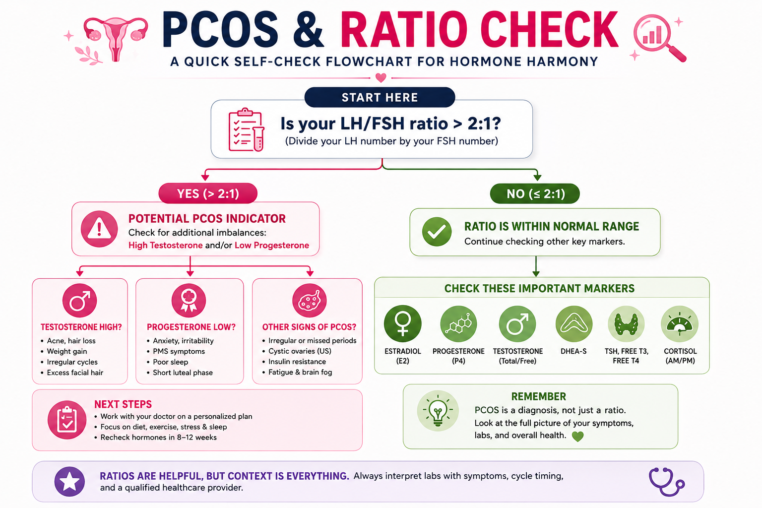PCOS & Ratio Check