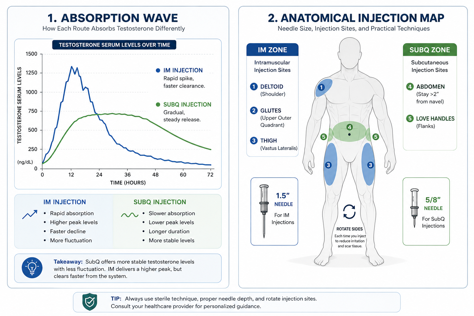 Needle Size, Injection Sites, and Practical Techniques