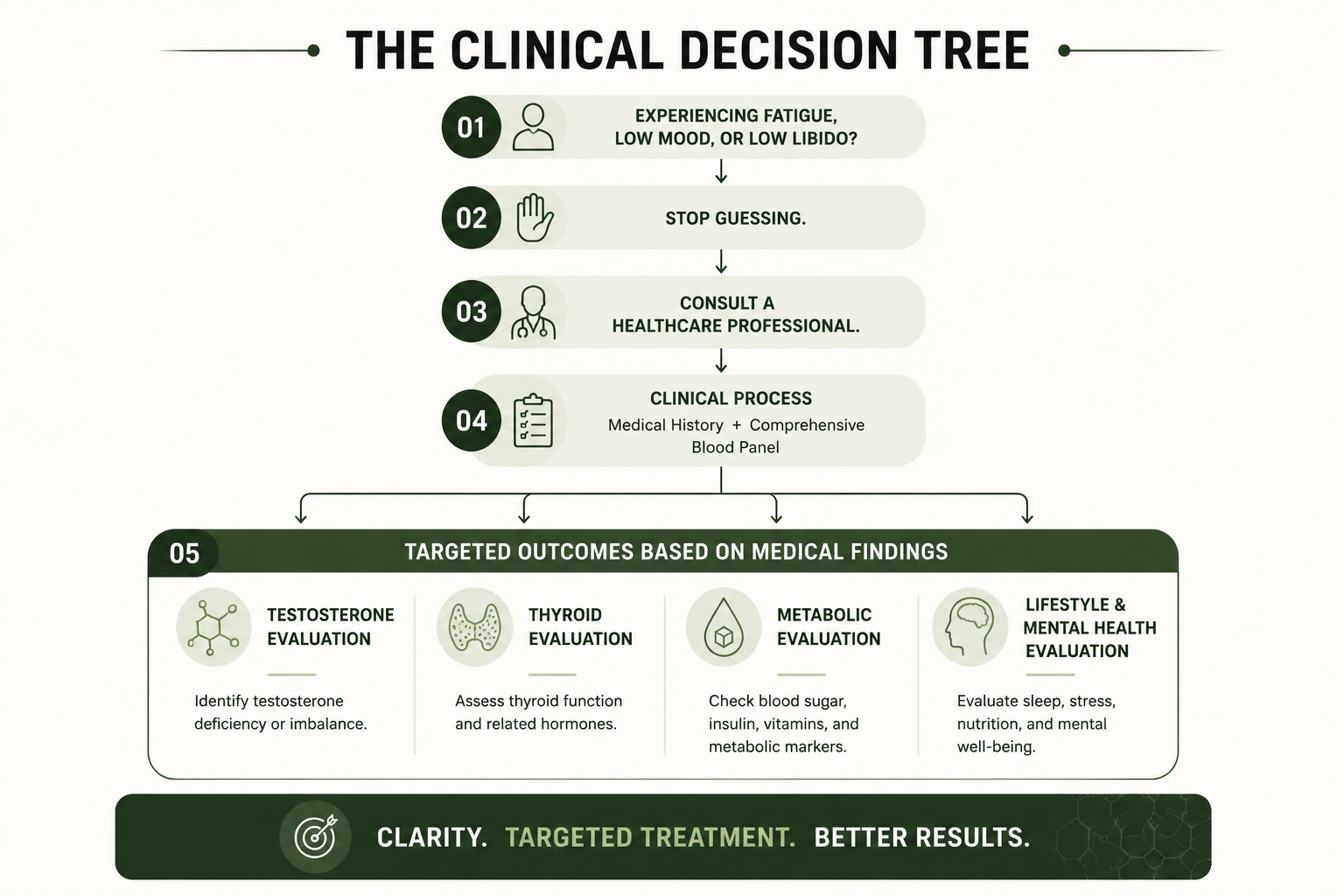 The Clinical Decision Tree