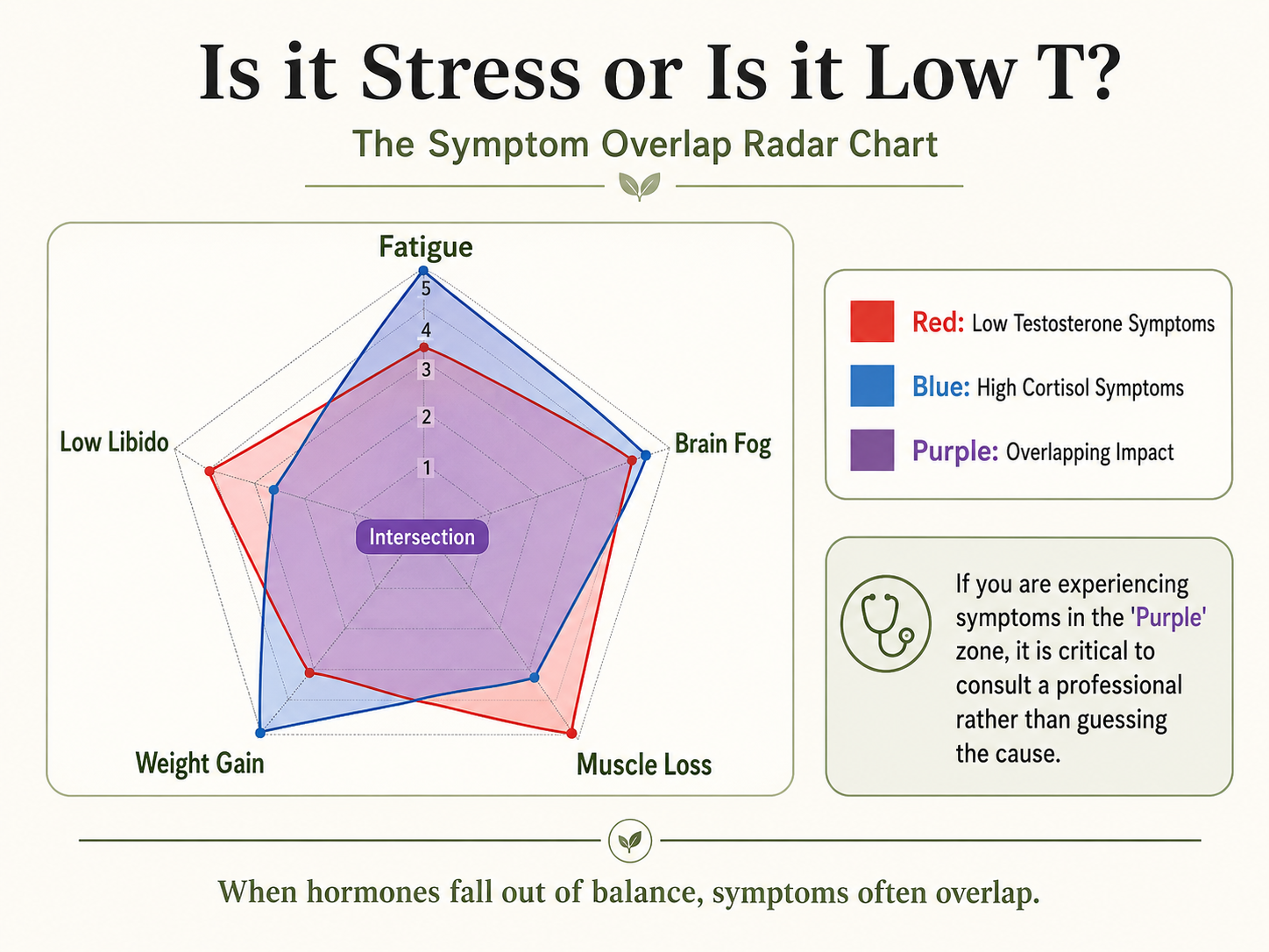 The Symptom Overlap Radar Chart