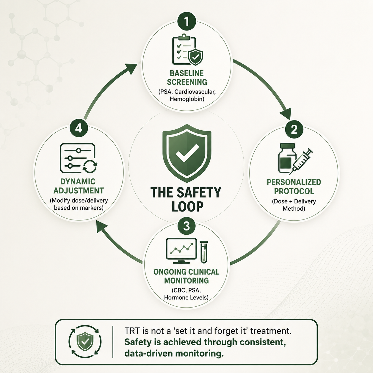 trt Safety Loop