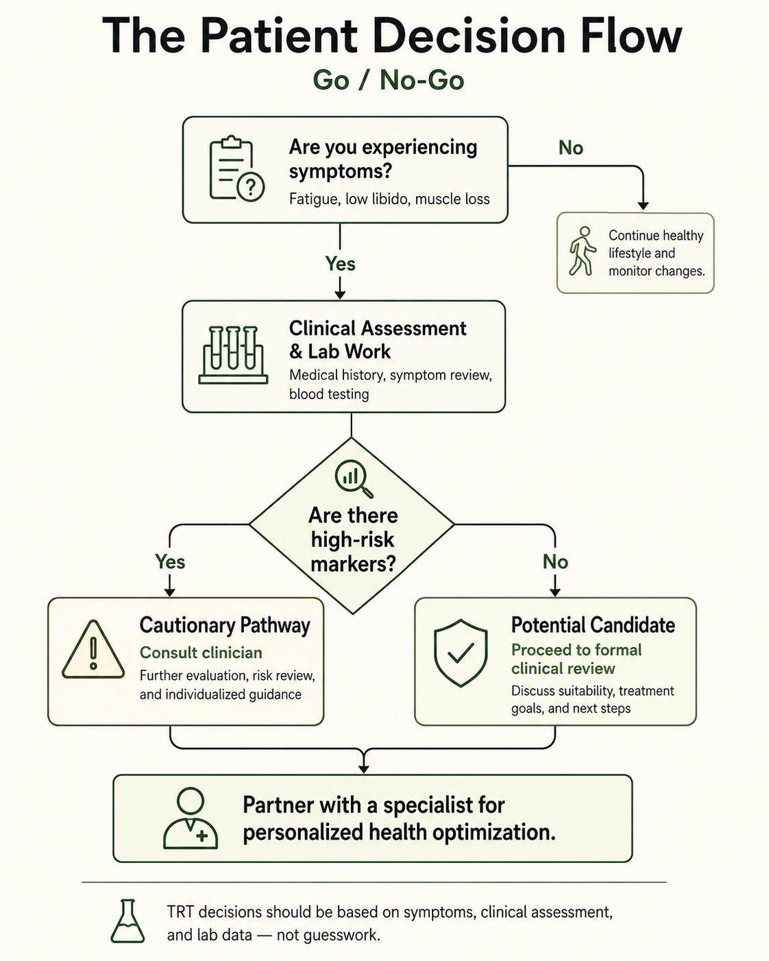 trt Patient Decision Flow Go / No-Go