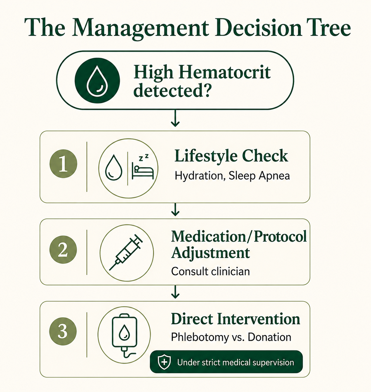 The Management Decision Tree