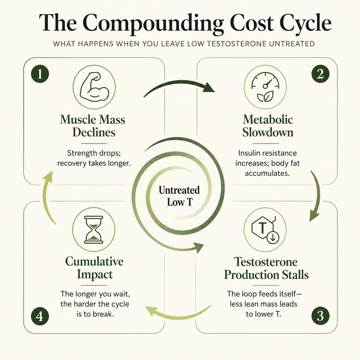 Compounding Cost Cycle