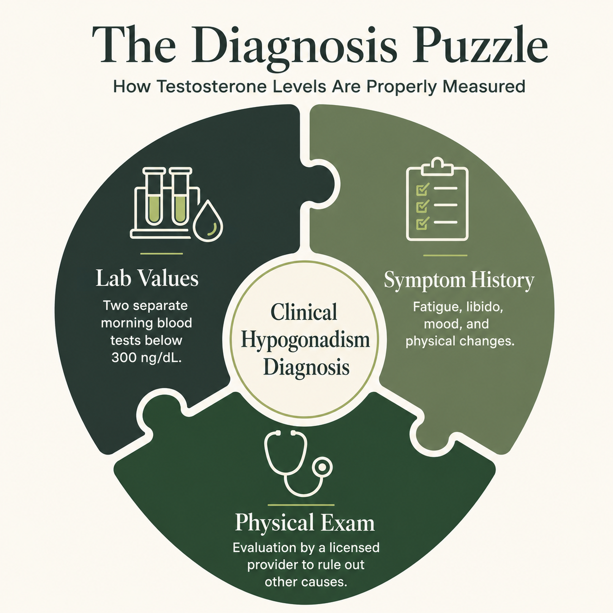 Diagnosis Puzzle