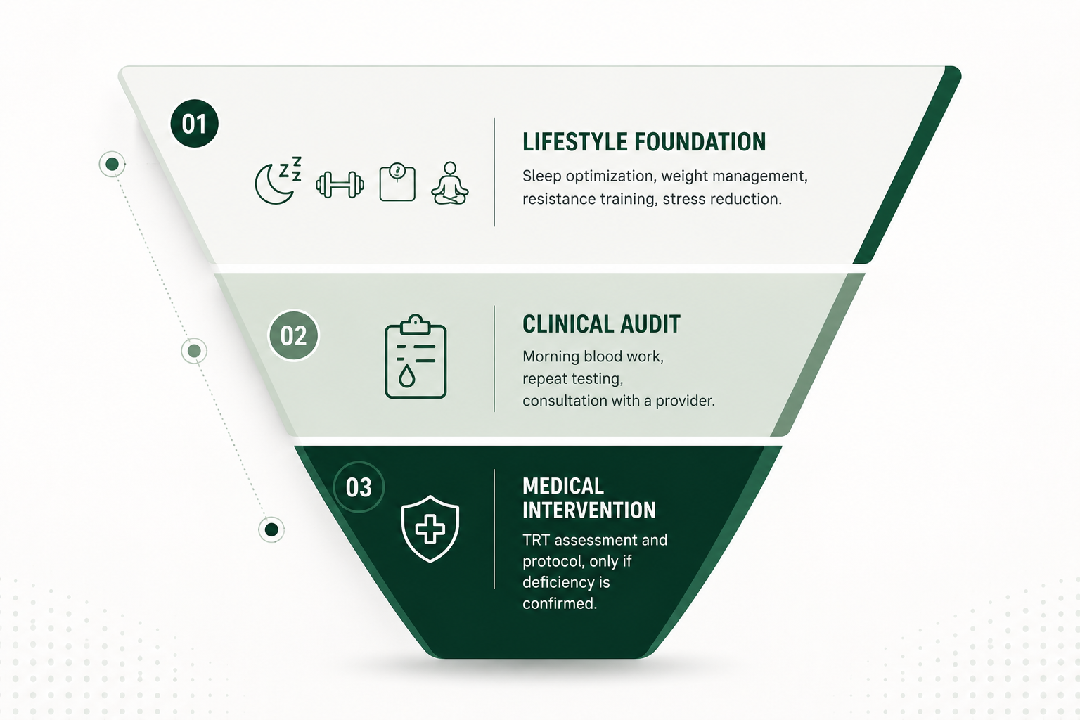 Hormonal Intervention Funnel