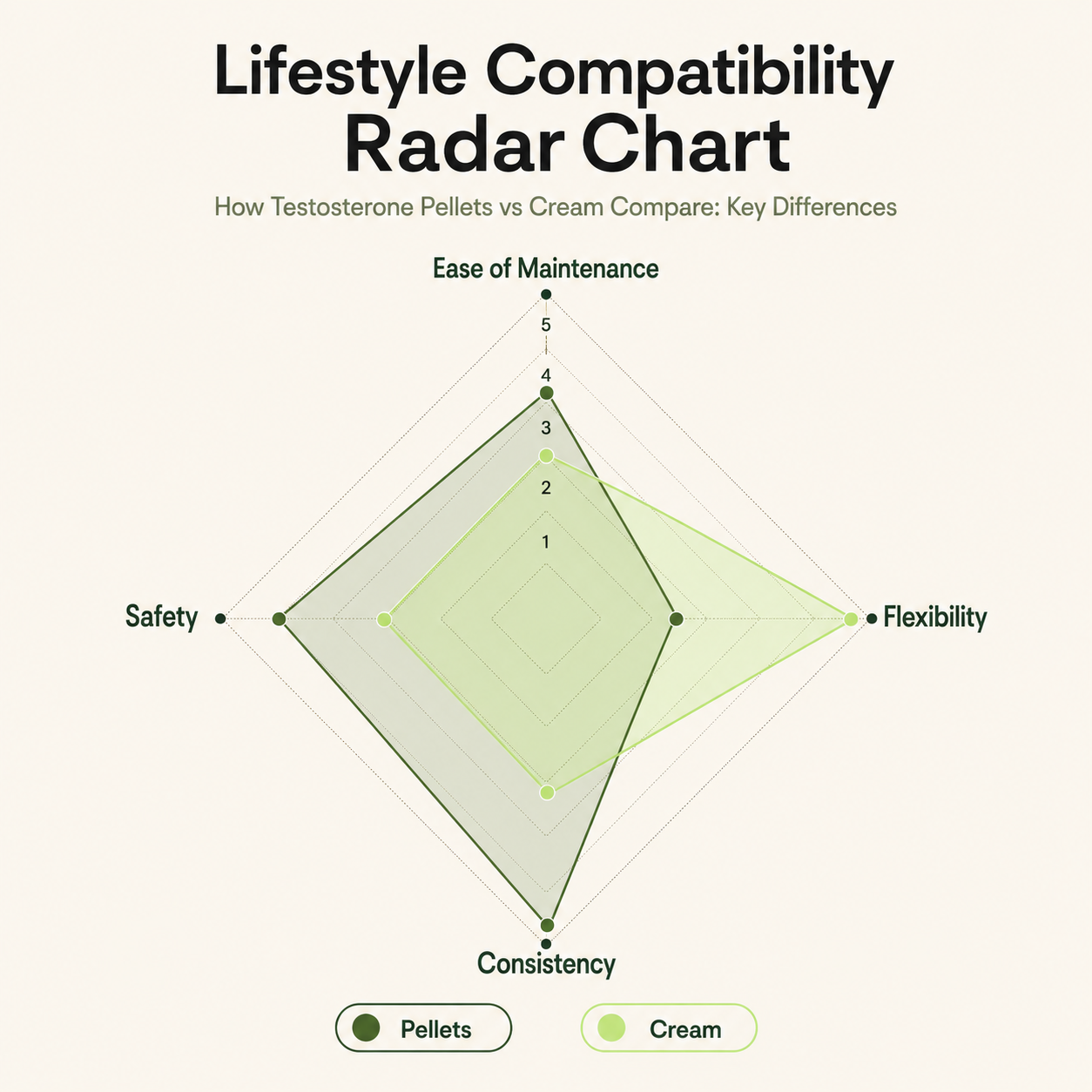 Lifestyle Compatibility Radar Chart