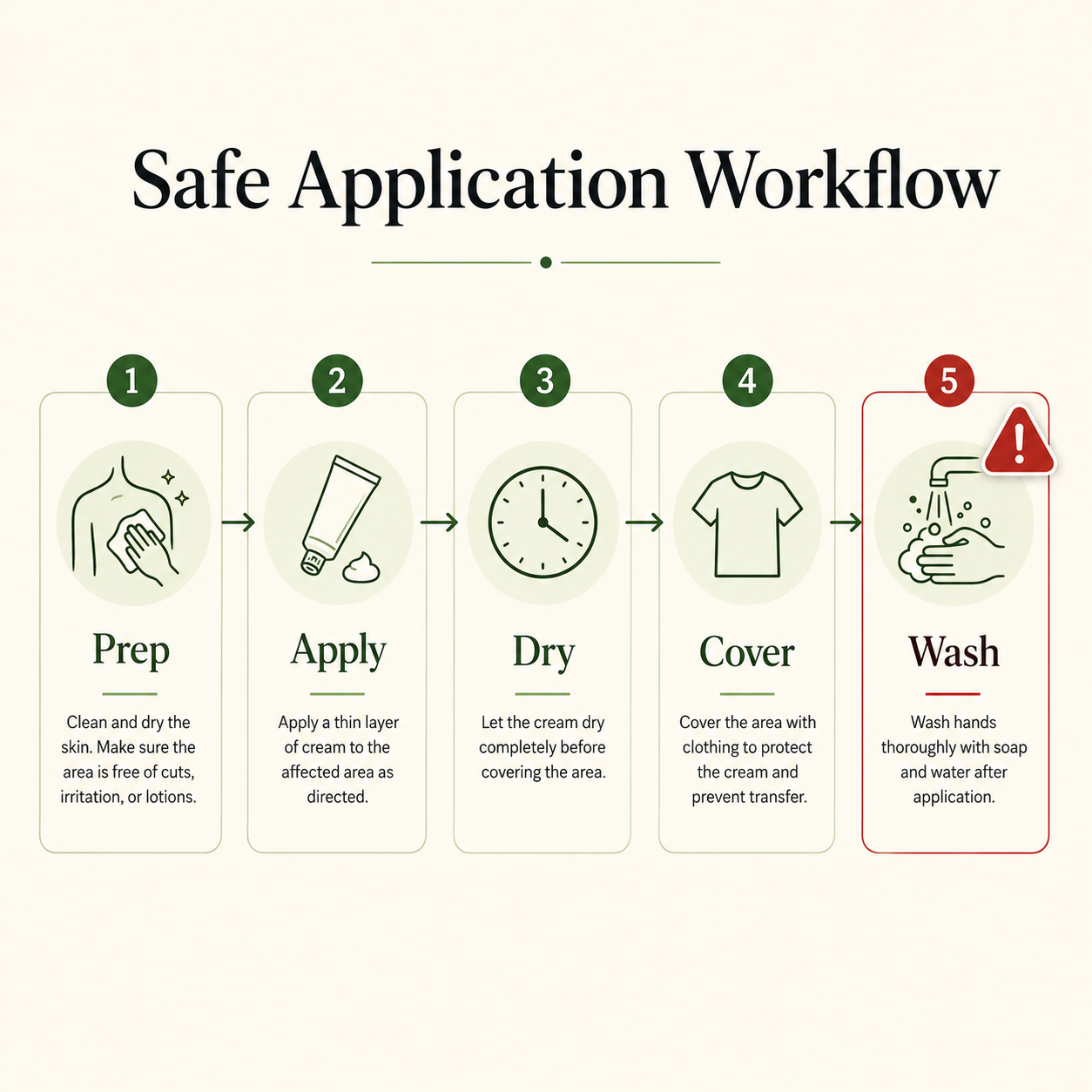 Safe Application Workflow