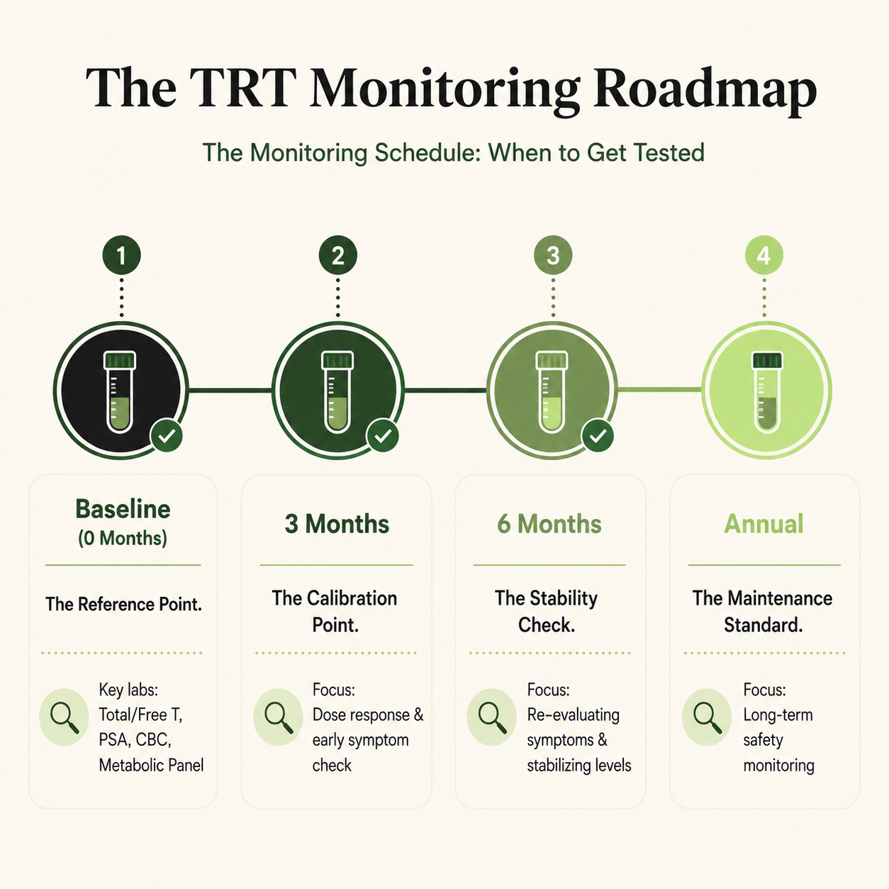 TRT Monitoring Roadmap