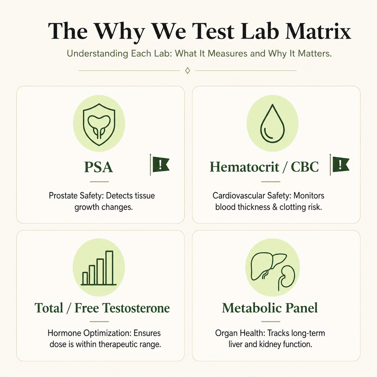 Why We Test Lab Matrix