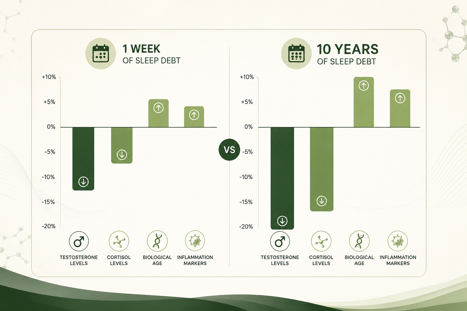 Cost of Sleep Debt: 1 Week vs. 10 Years