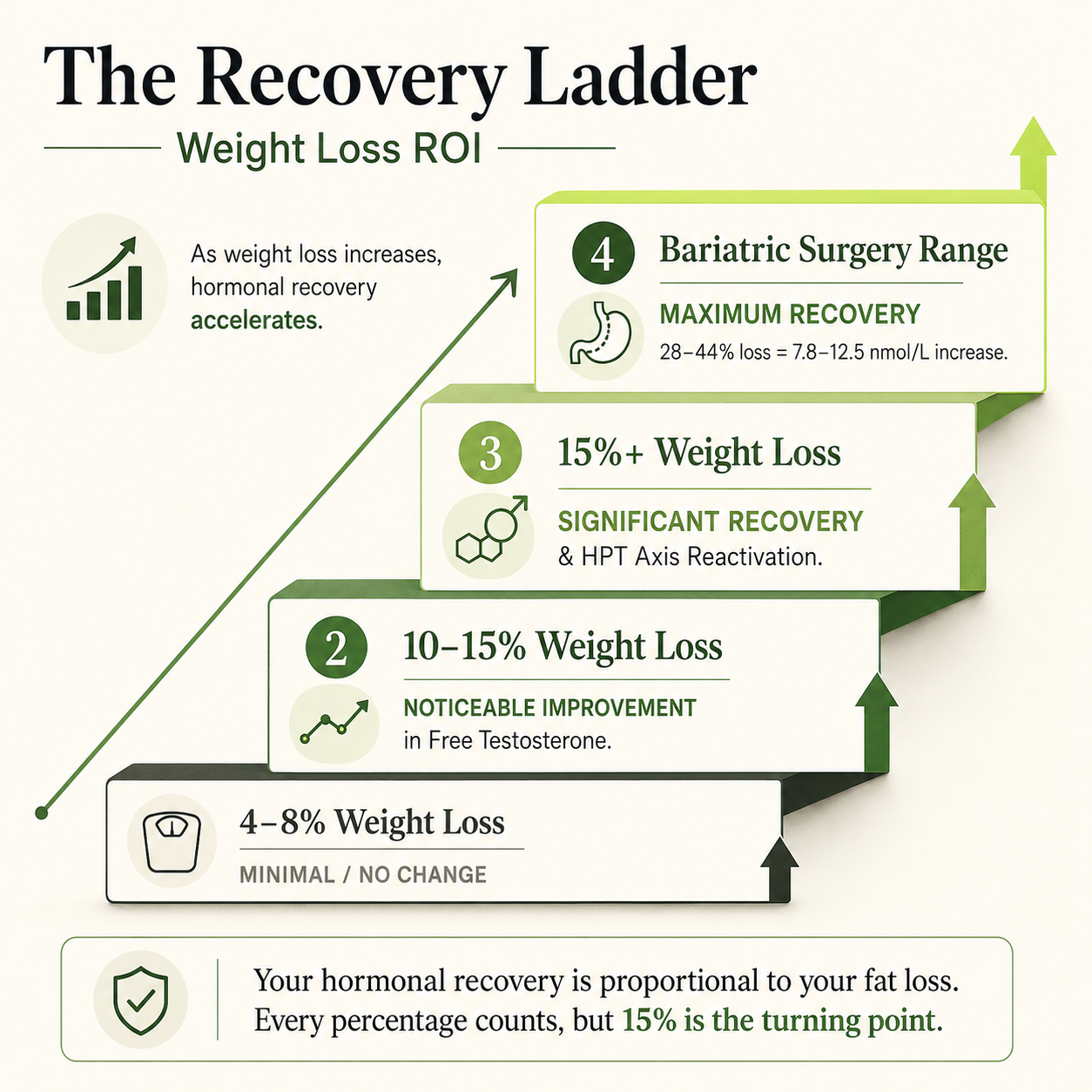 Recovery Ladder (Weight Loss ROI)
