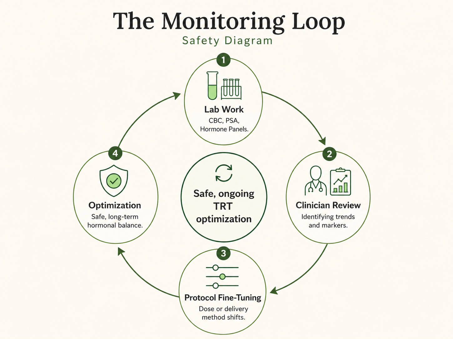 Monitoring Loop
