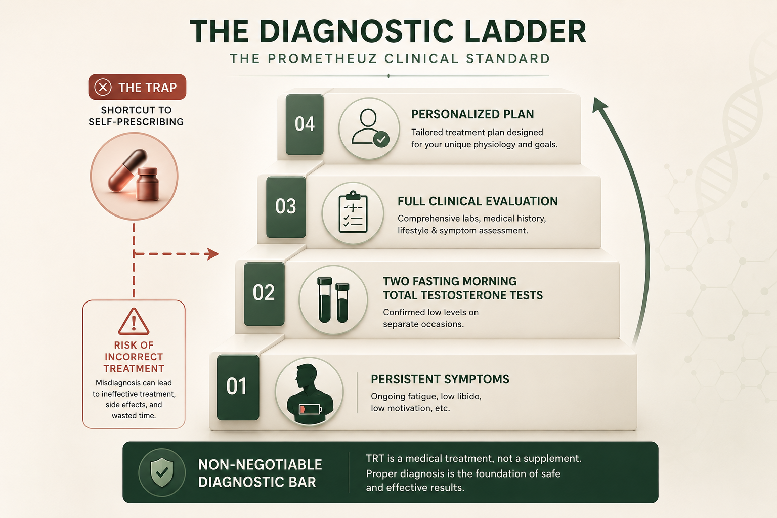 Diagnostic Ladder