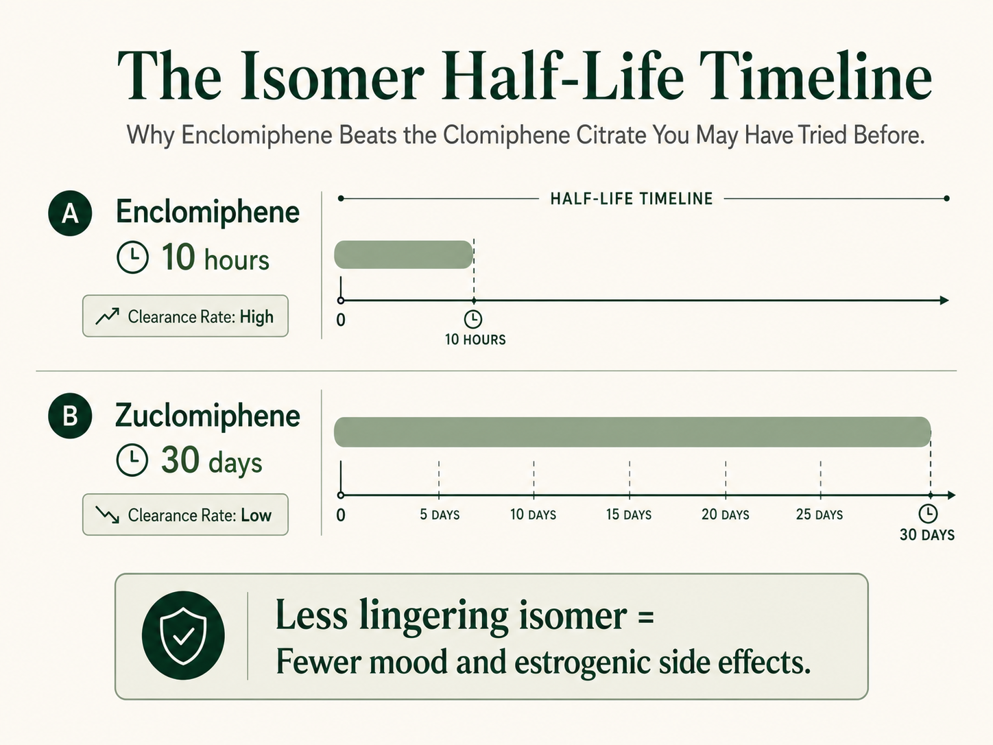 Isomer Half-Life Timeline