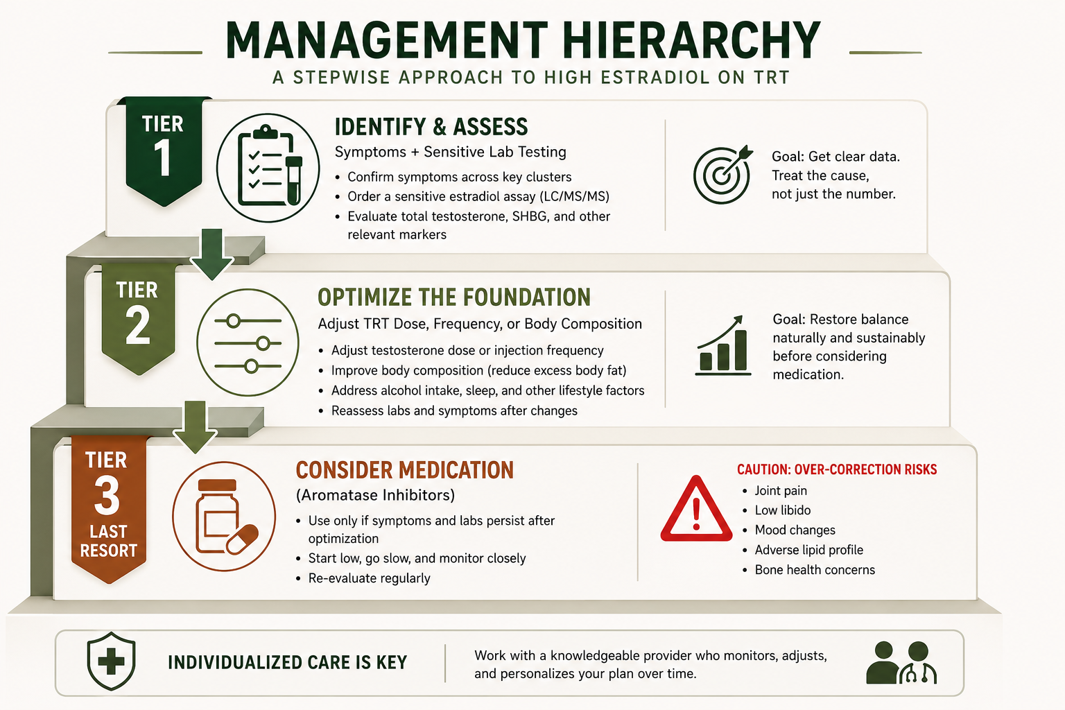 Management Hierarchy Flowchart