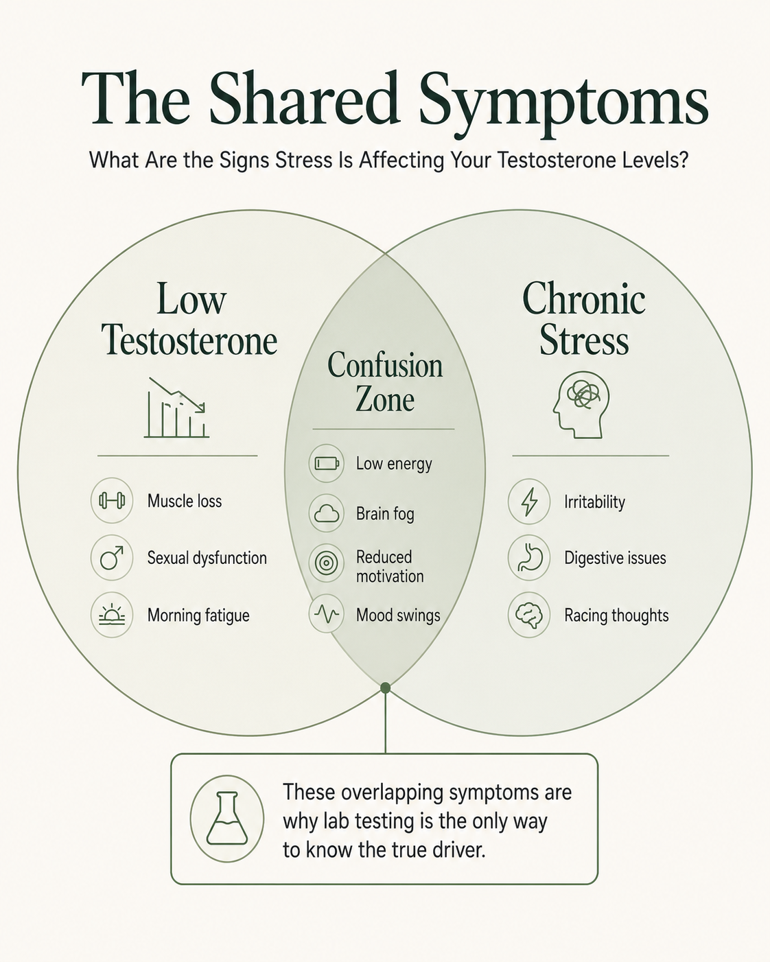 Shared Symptoms Venn Diagram