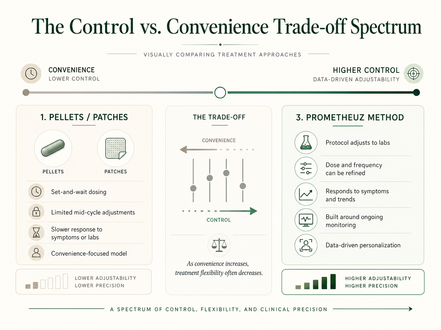 Control vs. Convenience Trade-off Spectrum
