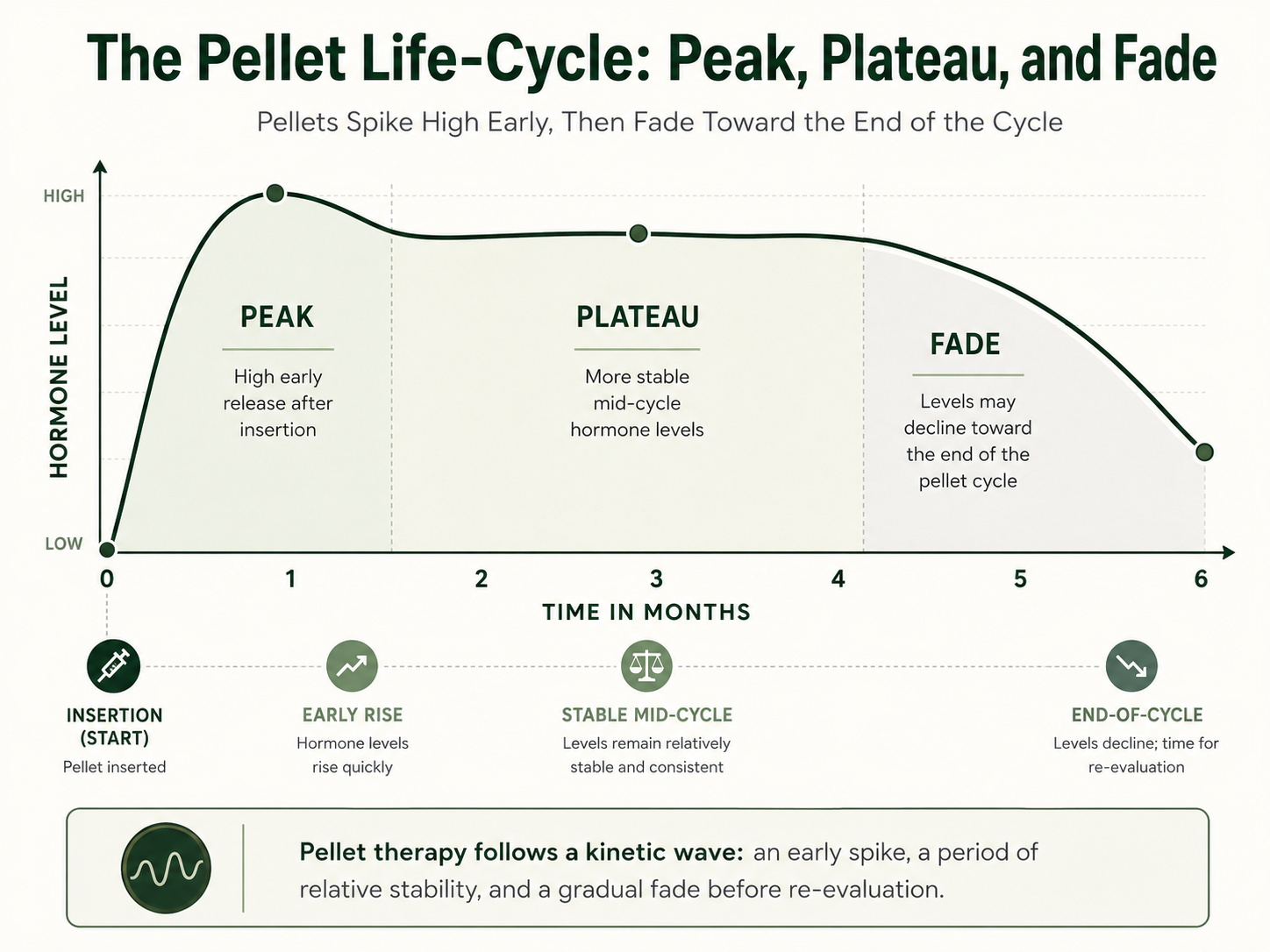 Pellet Life-Cycle Peak, Plateau, and Fade
