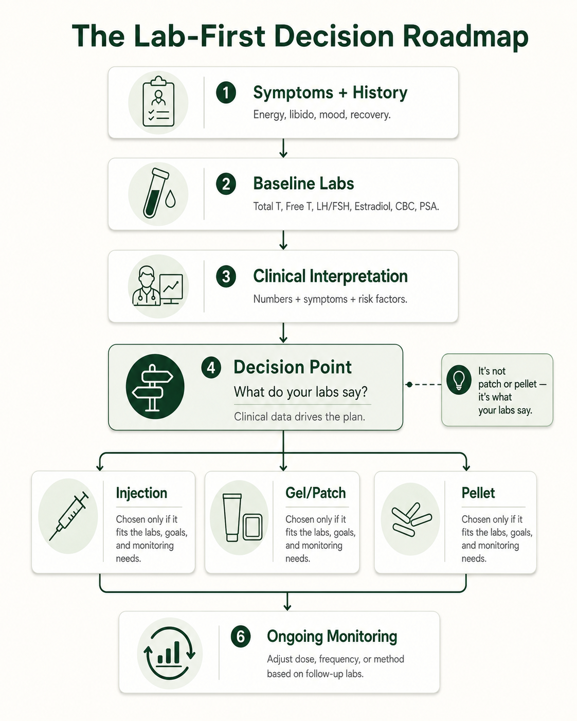 Lab-First Decision Roadmap